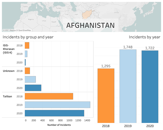 Dashboard of statistics for Afghanistan Incidents by group and year between 2018 and 2020.