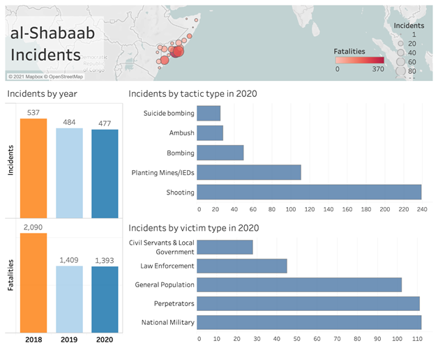 Dashboard of statistics for al-Shabaab Incidents in 2020
