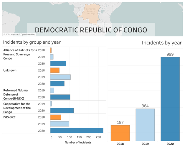 Dashboard of statistics for DRC Incidents by group and year between 2018 and 2020.