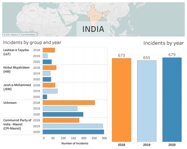 Dashboard of statistics for India Incidents by group and year between 2018 and 2020.