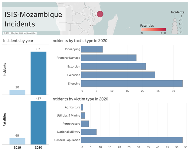 Dashboard of statistics for ISIS-Mozambique Incidents in 2020