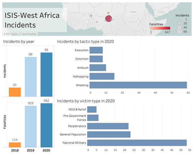 Dashboard of statistics for ISIS-West Africa Incidents in 2020