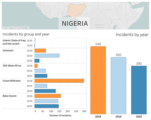 Dashboard of statistics for Nigeria Incidents by group and year between 2018 and 2020.