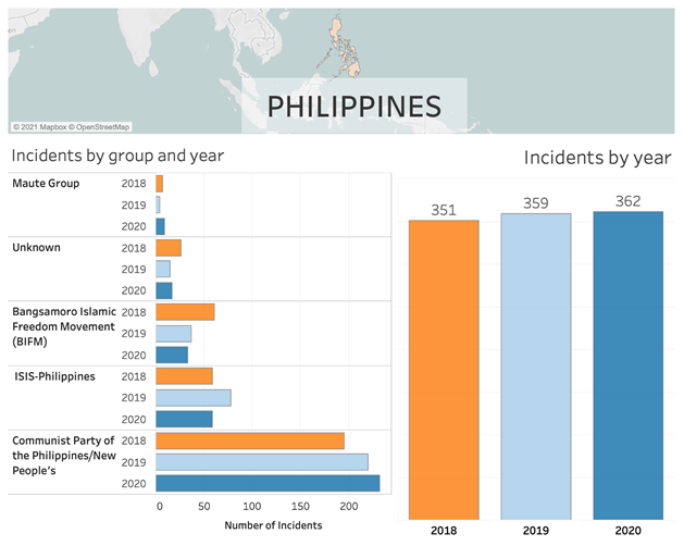 Dashboard of statistics for Philippines Incidents by group and year between 2018 and 2020.