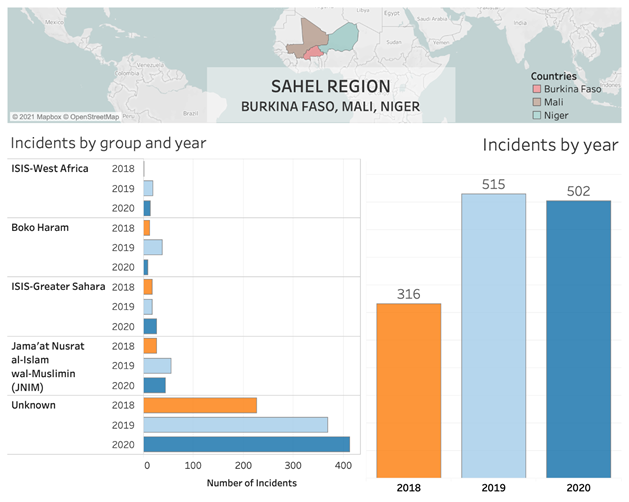 Dashboard of statistics for Sahel Region Incidents by group and year between 2018 and 2020.
