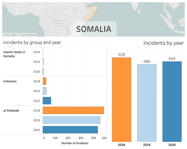 Dashboard of statistics for Somalia Incidents by group and year between 2018 and 2020.
