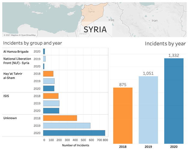 Dashboard of statistics for Syrian Incidents by group and year between 2018 and 2020.