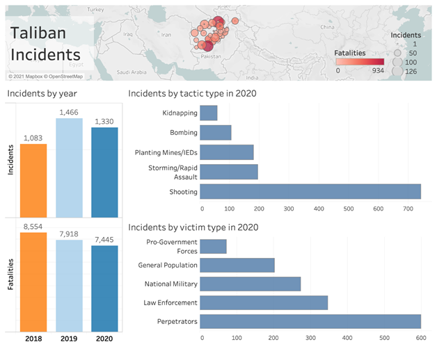 Dashboard of statistics for Taliban Incidents in 2020