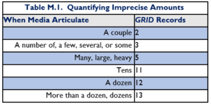 Table detailing that "a couple"=2, "A number of, a few, several, or some" =3, "many, large, heavy"=5, "tens"=11,"a dozen"=12, "more than a dozen"=13