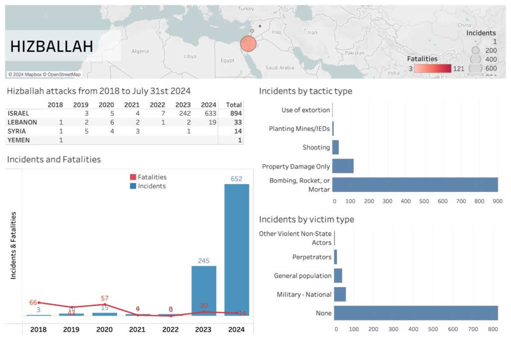 hizballah data update